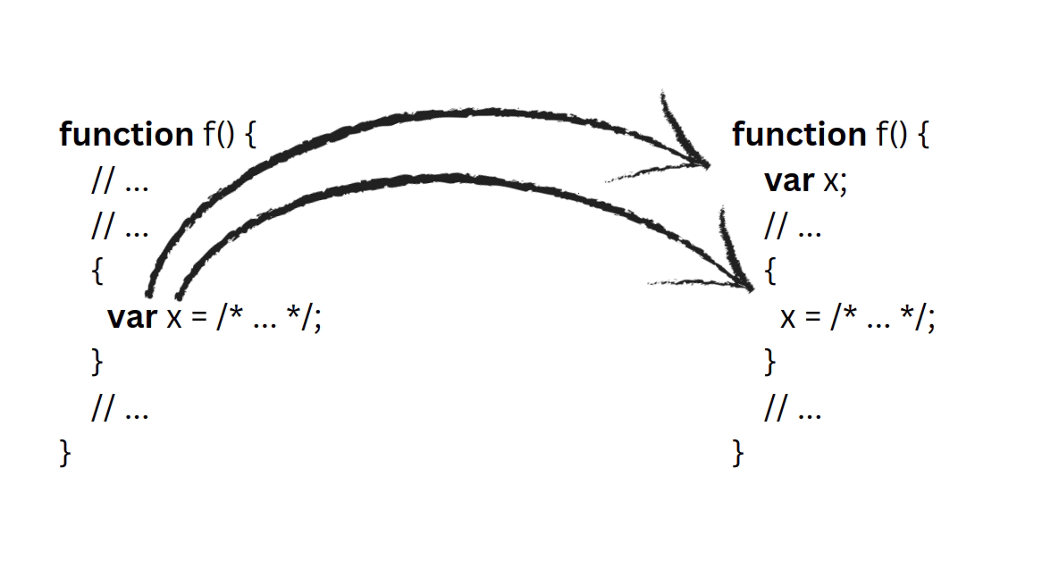 variable hoisting javascript